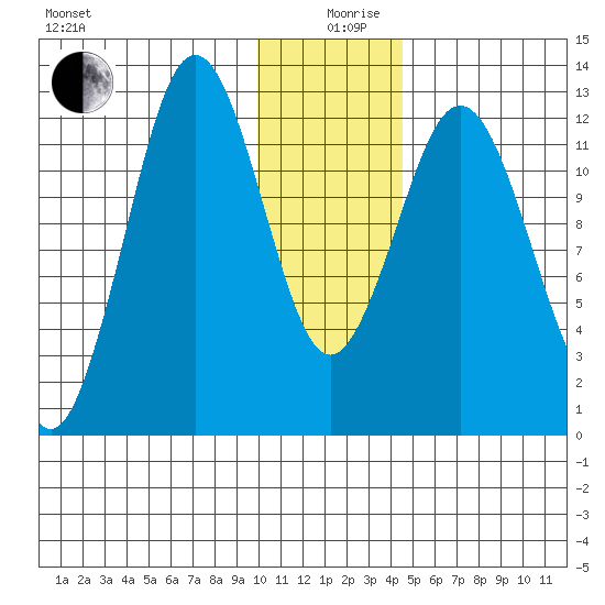 Viekoda Bay tide chart for Thursday, December 29, 2022
