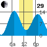 Viekoda Bay tide chart for Thursday, December 29, 2022