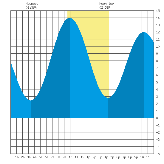 Viekoda Bay tide chart for Friday, December 2, 2022