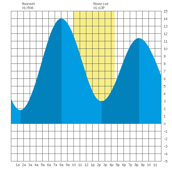 Viekoda Bay tide chart for Friday, December 30, 2022