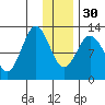 Viekoda Bay tide chart for Friday, December 30, 2022