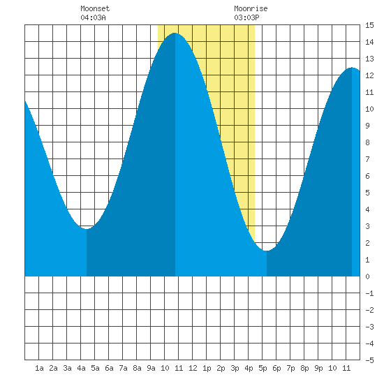 Viekoda Bay tide chart for Saturday, December 3, 2022