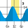 Viekoda Bay tide chart for Saturday, December 3, 2022