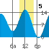 Viekoda Bay tide chart for Monday, December 5, 2022