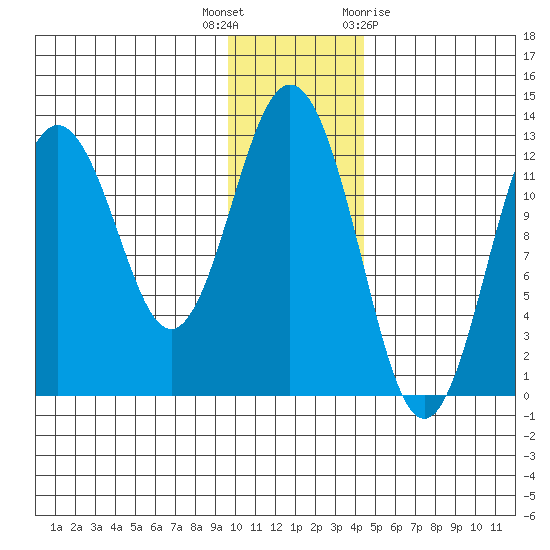 Viekoda Bay tide chart for Tuesday, December 6, 2022