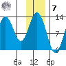 Viekoda Bay tide chart for Wednesday, December 7, 2022