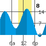 Viekoda Bay tide chart for Thursday, December 8, 2022