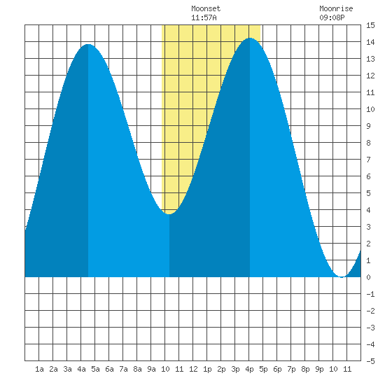 Viekoda Bay tide chart for Tuesday, January 10, 2023