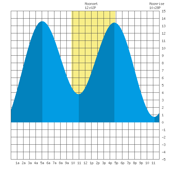 Viekoda Bay tide chart for Wednesday, January 11, 2023