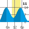 Viekoda Bay tide chart for Wednesday, January 11, 2023