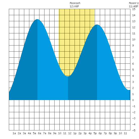 Viekoda Bay tide chart for Thursday, January 12, 2023