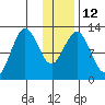 Viekoda Bay tide chart for Thursday, January 12, 2023