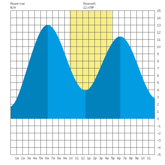 Viekoda Bay tide chart for Friday, January 13, 2023