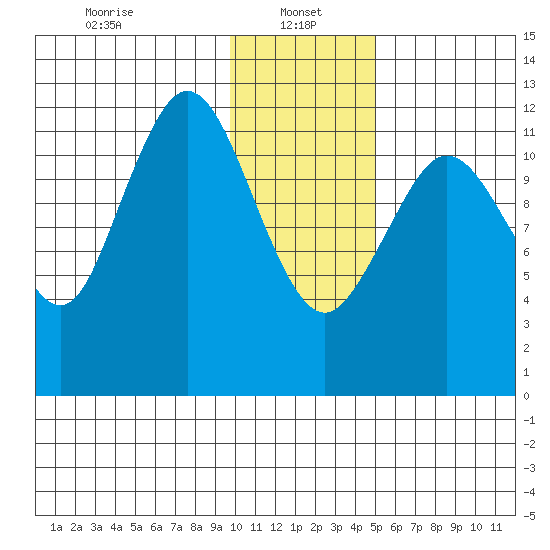 Viekoda Bay tide chart for Sunday, January 15, 2023