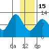 Viekoda Bay tide chart for Sunday, January 15, 2023