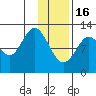 Viekoda Bay tide chart for Monday, January 16, 2023