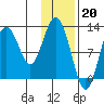 Viekoda Bay tide chart for Friday, January 20, 2023