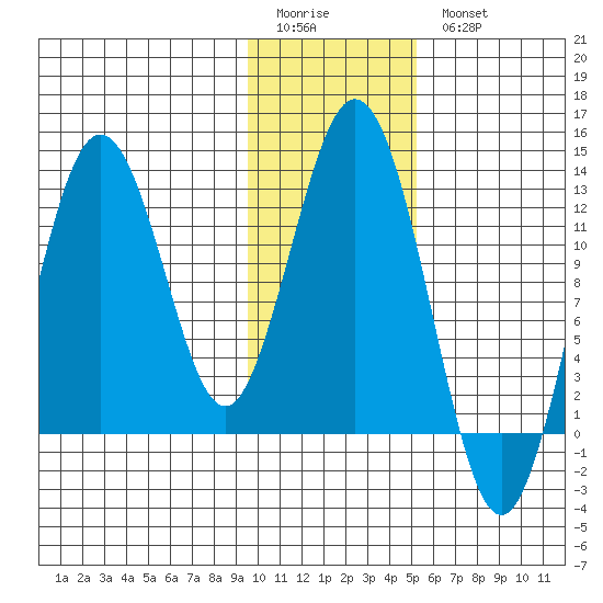 Viekoda Bay tide chart for Sunday, January 22, 2023