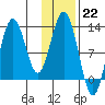 Viekoda Bay tide chart for Sunday, January 22, 2023