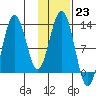 Viekoda Bay tide chart for Monday, January 23, 2023