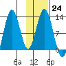 Viekoda Bay tide chart for Tuesday, January 24, 2023