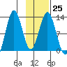 Viekoda Bay tide chart for Wednesday, January 25, 2023