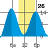 Viekoda Bay tide chart for Thursday, January 26, 2023
