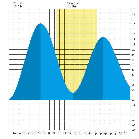 Viekoda Bay tide chart for Friday, January 27, 2023