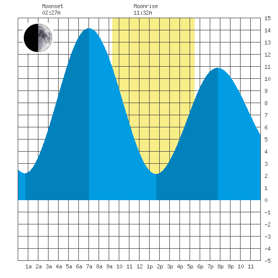 Viekoda Bay tide chart for Saturday, January 28, 2023