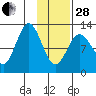 Viekoda Bay tide chart for Saturday, January 28, 2023