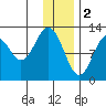 Viekoda Bay tide chart for Monday, January 2, 2023