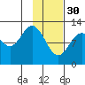 Viekoda Bay tide chart for Monday, January 30, 2023