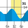 Viekoda Bay tide chart for Tuesday, January 31, 2023