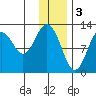Viekoda Bay tide chart for Tuesday, January 3, 2023