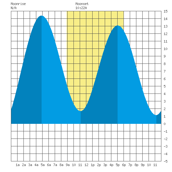 Viekoda Bay tide chart for Friday, February 10, 2023