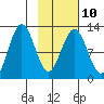 Viekoda Bay tide chart for Friday, February 10, 2023