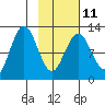 Viekoda Bay tide chart for Saturday, February 11, 2023
