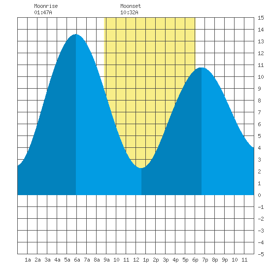 Viekoda Bay tide chart for Sunday, February 12, 2023