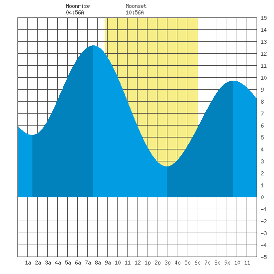 Viekoda Bay tide chart for Tuesday, February 14, 2023