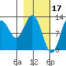 Viekoda Bay tide chart for Friday, February 17, 2023