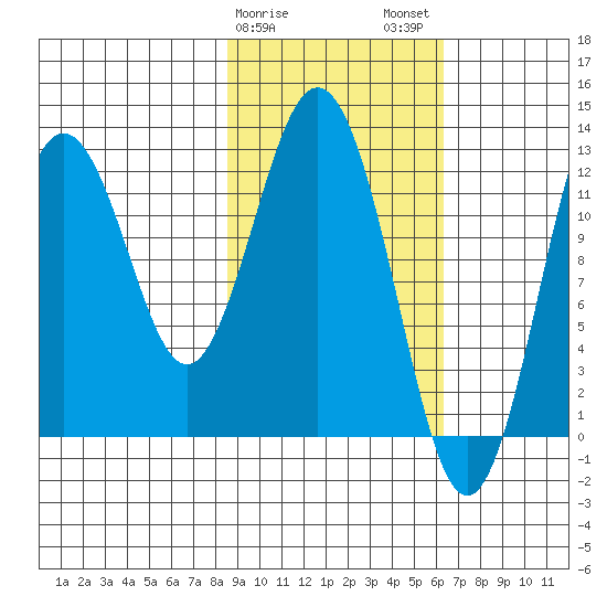 Viekoda Bay tide chart for Saturday, February 18, 2023
