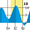 Viekoda Bay tide chart for Saturday, February 18, 2023