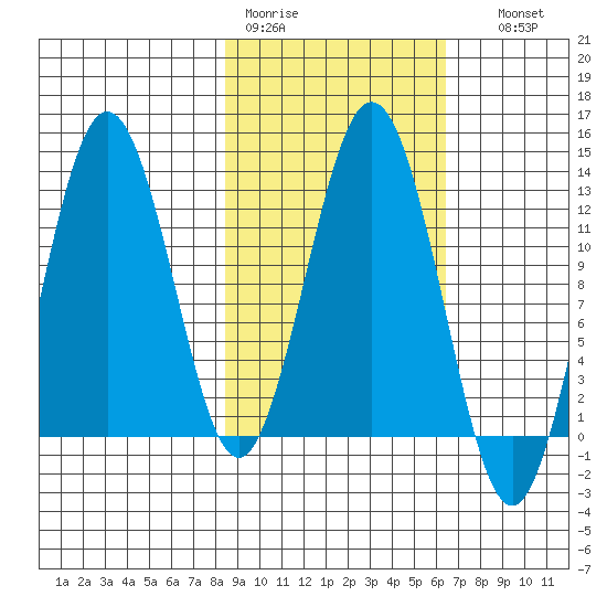 Viekoda Bay tide chart for Tuesday, February 21, 2023
