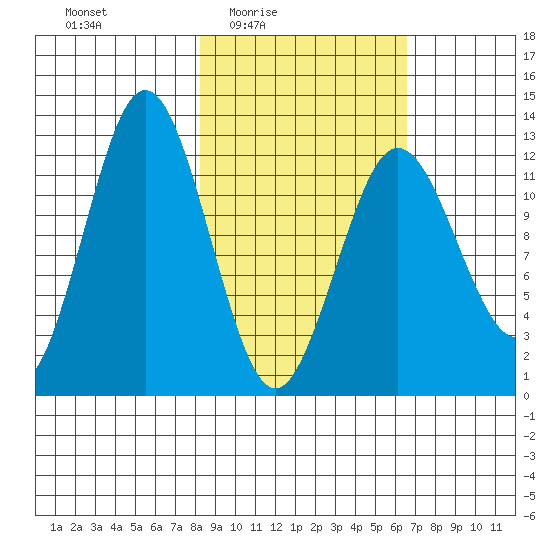 Viekoda Bay tide chart for Saturday, February 25, 2023