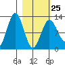 Viekoda Bay tide chart for Saturday, February 25, 2023