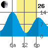 Viekoda Bay tide chart for Sunday, February 26, 2023