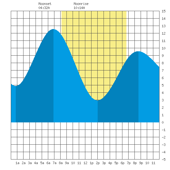 Viekoda Bay tide chart for Monday, February 27, 2023