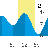 Viekoda Bay tide chart for Thursday, February 2, 2023