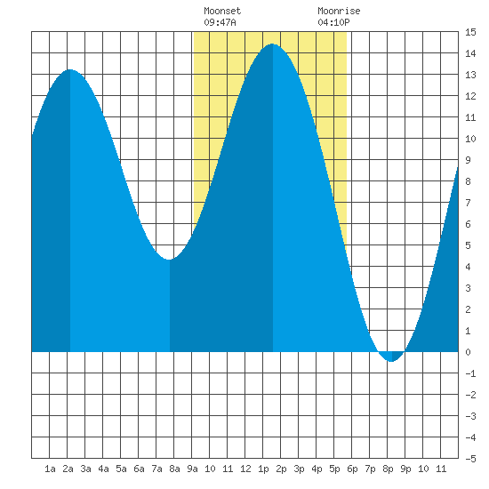 Viekoda Bay tide chart for Saturday, February 4, 2023