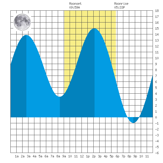 Viekoda Bay tide chart for Sunday, February 5, 2023